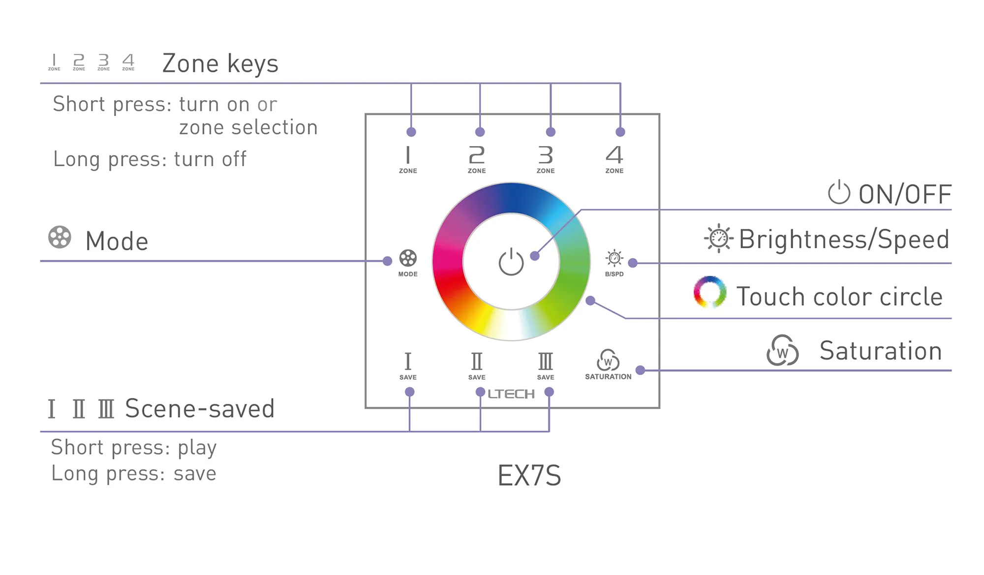 RGB Touch Panel 4 Zones, RF 2.4GHz, DMX512 interface, Capacitive touch, 100-240Vac input, IP44. EX7S  LTECH Touch Panel